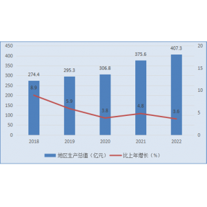 阿拉善盟2022年国民经济和社会发展统计公报