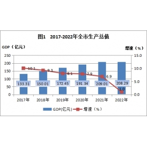 2022年林芝市国民经济和社会发展统计公报