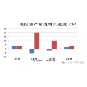 果洛藏族自治州2023年国民经济和社会发展统计公报