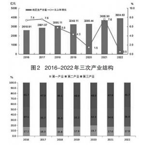 2022年茂名市国民经济和社会发展统计公报