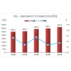 株洲市2023年国民经济和社会发展统计公报