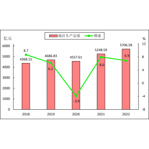 2022年漳州市国民经济和社会发展统计公报