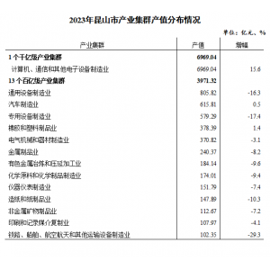 2023年昆山市国民经济和社会发展统计公报