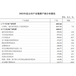 2022年昆山市国民经济和社会发展统计公报 