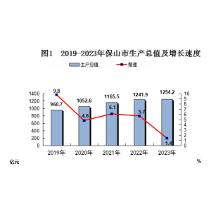 2023年保山市国民经济和社会发展统计公报