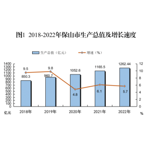 2022年保山市国民经济和社会发展统计公报