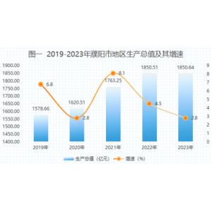 2023年濮阳市国民经济和社会发展统计公报