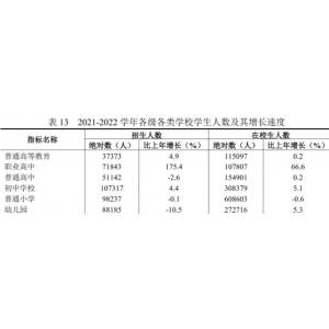 遵义市各类学校招生、在校生、毕业生数据