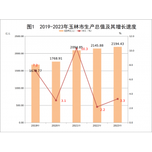 2023年玉林市国民经济和社会发展统计公报 