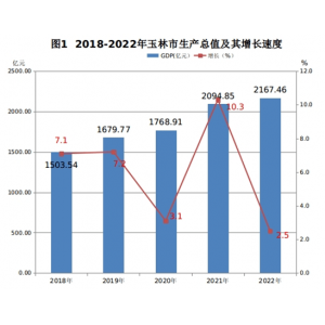 2022年玉林市国民经济和社会发展统计公报