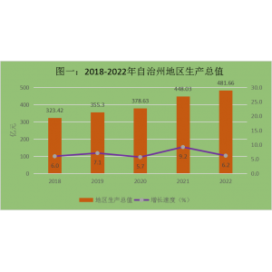 博尔塔拉蒙古自治州2022年国民经济和社会发展统计公报