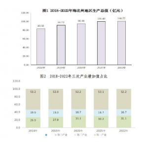 海北藏族自治州2022年国民经济和社会发展统计公报