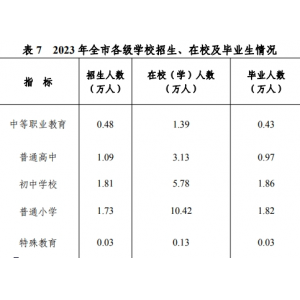 张家界市各类学校招生、在校生、毕业生数据