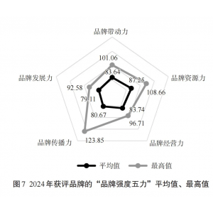 茶叶品牌CARD模型：品牌强度五力