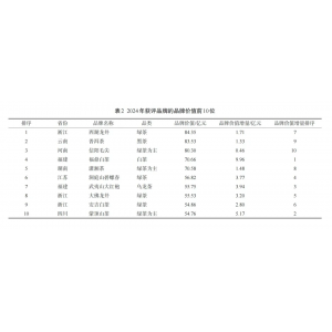 2024年获评茶叶品牌价值前10位的品牌名称