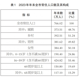 2023年商丘市国民经济和社会发展统计公报