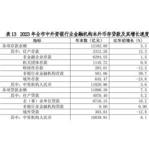 珠海市存款、贷款余额是多少？