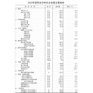 2022年葫芦岛市国民经济和社会发展统计公报