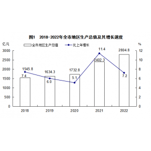 长治市2022年国民经济和社会发展统计公报