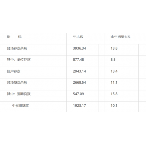 乐山市存款、贷款余额是多少？