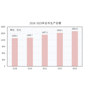 淮南市2023年国民经济和社会发展统计公报