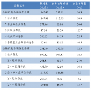 六盘水存款、贷款余额是多少？