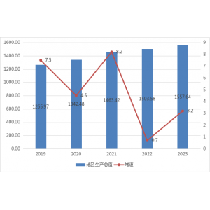 六盘水市2023年国民经济和社会发展统计公报