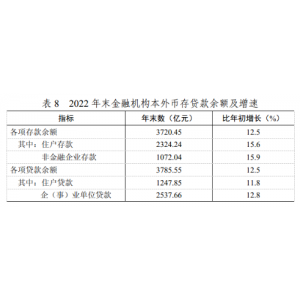 日照市存款、贷款余额是多少？