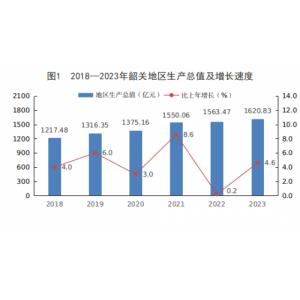 2023年韶关市国民经济和社会发展统计公报