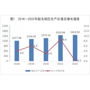 2022年韶关市国民经济和社会发展统计公报