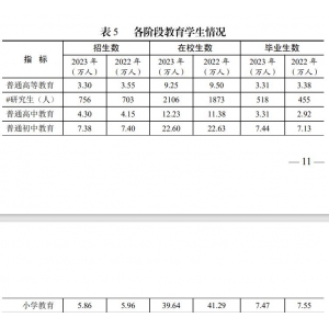 连云港市各类学校招生、在校生、毕业生数据