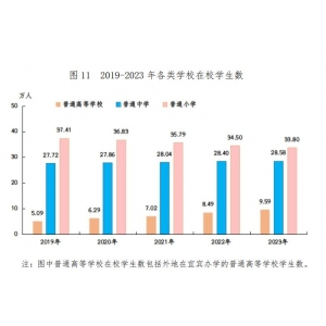 宜宾市各类学校招生、在校生、毕业生数据