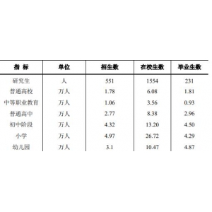 安庆市各类学校招生、在校生、毕业生数据