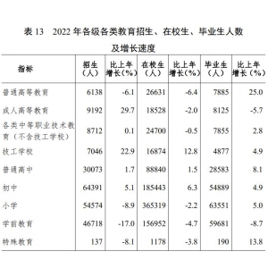 梅州市各类学校招生、在校生、毕业生数据