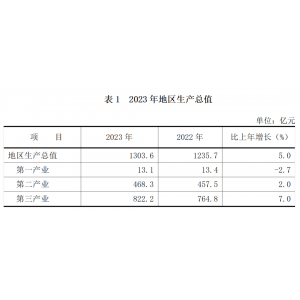 北京市通州区2023年国民经济和社会发展统计公报