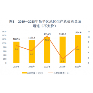 北京市昌平区2023年国民经济和社会发展统计公报 