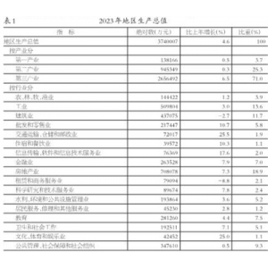 北京市密云区2023年国民经济和社会发展统计公报