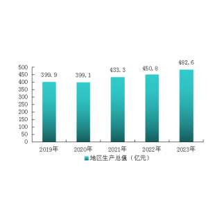 北京市怀柔区2023年国民经济和社会发展统计公报