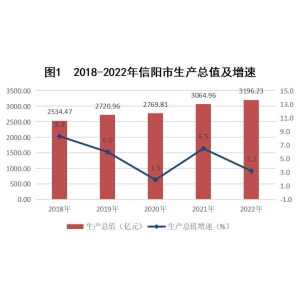 2022年信阳市国民经济和社会发展统计公报