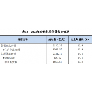 黔东南州存款、贷款余额是多少？