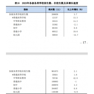 黔东南州各类学校招生、在校生、毕业生数据