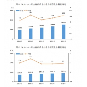 吉林市存款、贷款余额是多少？