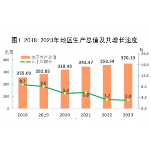 2023年平潭综合实验区国民经济和社会发展统计公报