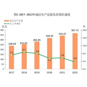 2022年平潭综合实验区国民经济和社会发展统计公报