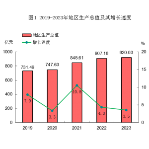 安溪县2023年国民经济和社会发展统计公报