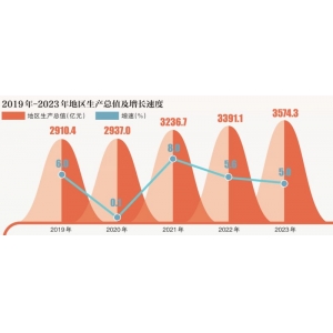 2023年北京市东城区国民经济和社会发展统计公报