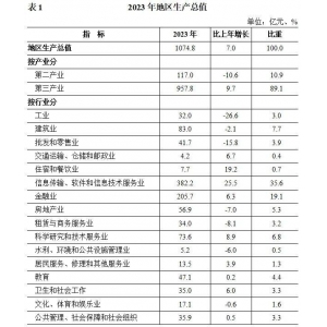 北京市石景山区2023年国民经济和社会发展统计公报