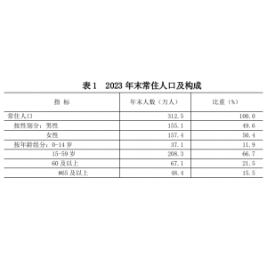 北京市海淀区2023年国民经济和社会发展统计公报