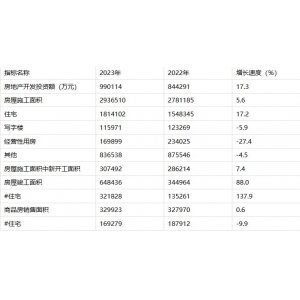 北京市门头沟区2023年国民经济和社会发展统计公报