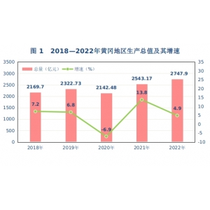 黄冈市2022年国民经济和社会发展统计公报